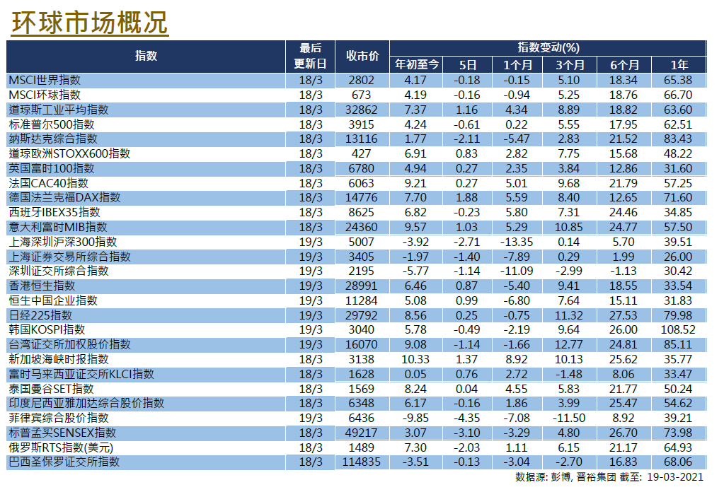 Global Equities