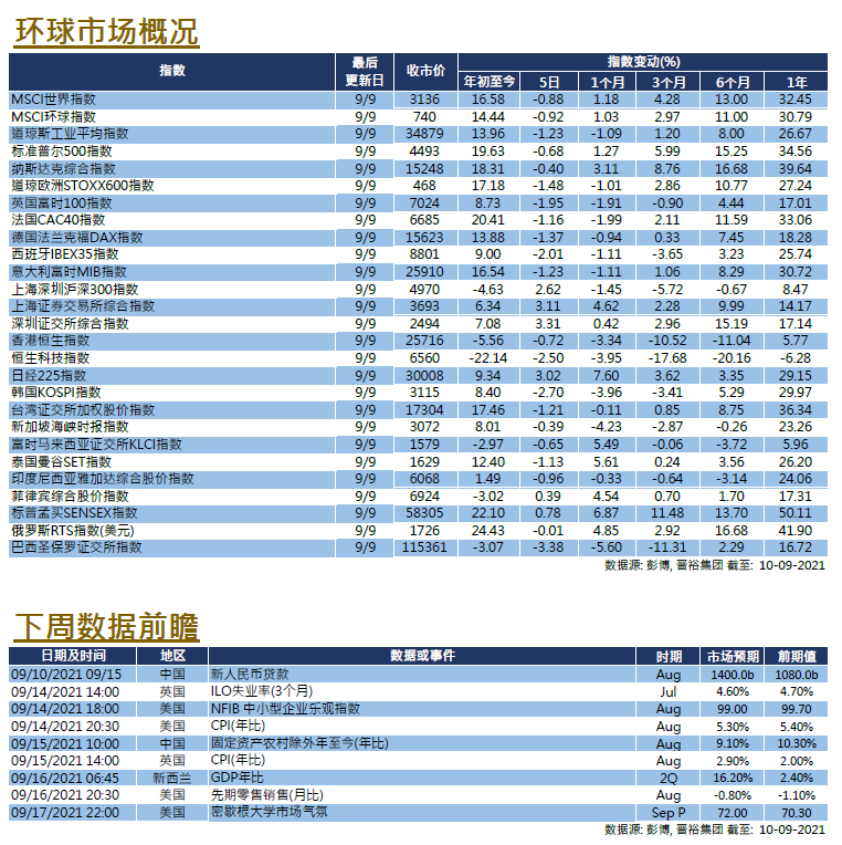 每周市场回顾九月十日