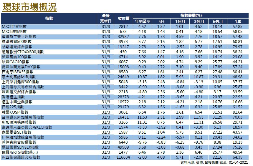 Global Equities