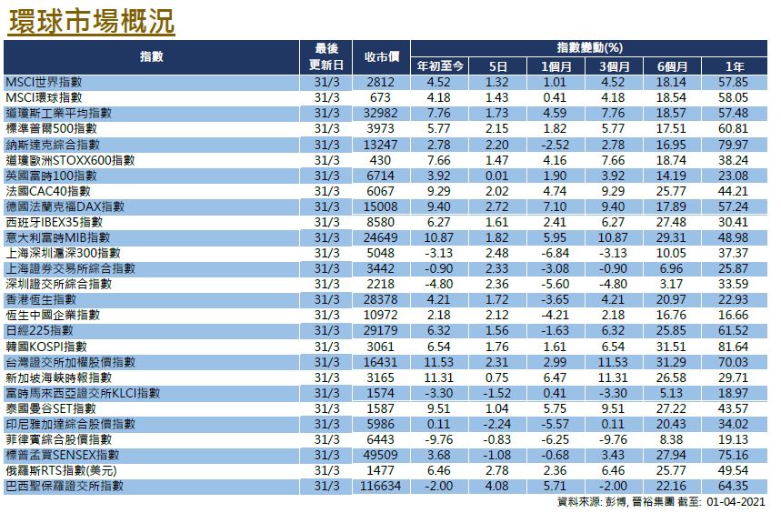 Global Equities