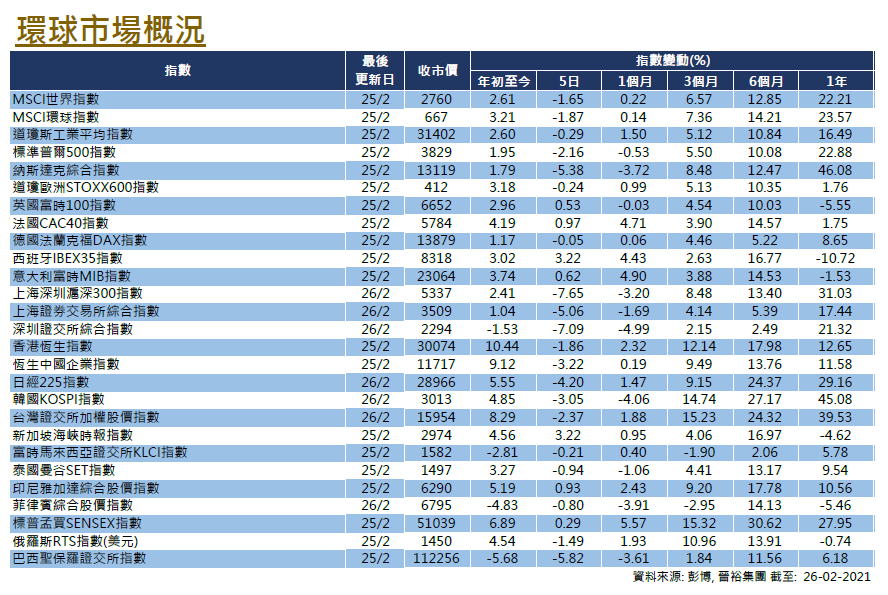 Global Equities