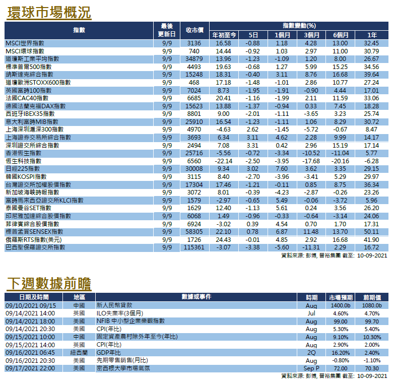 每週市場回顧九月十日
