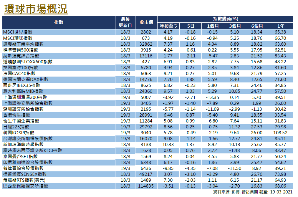 Global Equities