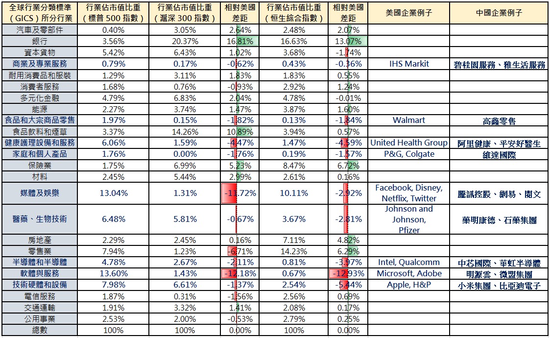 2021投資中國的思路與展望（二）市值比重追落後行業是增長潛力板塊｜投資筆記