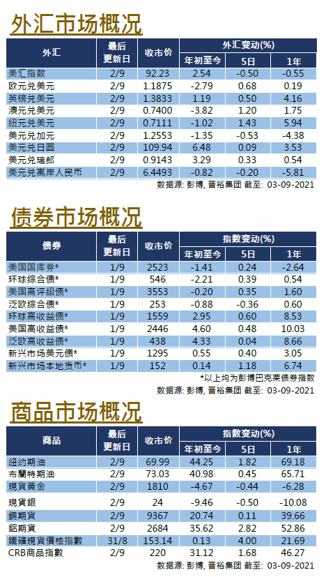 每周市场回顾九月三日