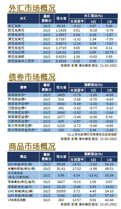 每周市场回顾二月十一日