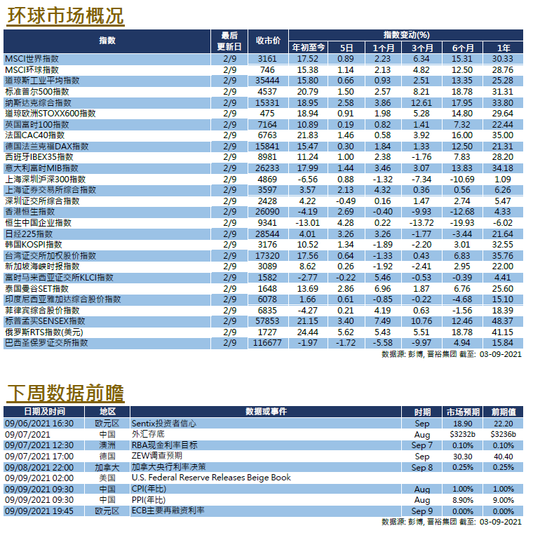 每周市场回顾九月三日