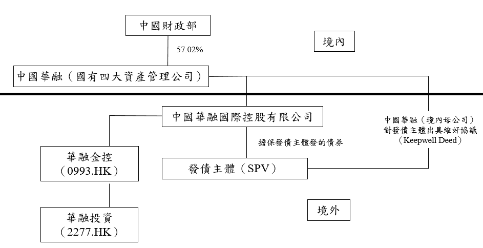 中國華融是四大國有資產管理公司之一