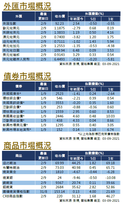 每週市場回顧九月三日 