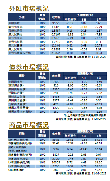 每週市場回顧二月十一日