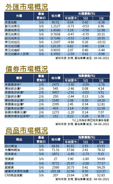 每週市場回顧六月四日