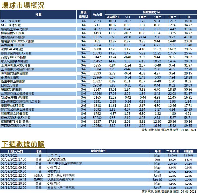 每週市場回顧六月四日