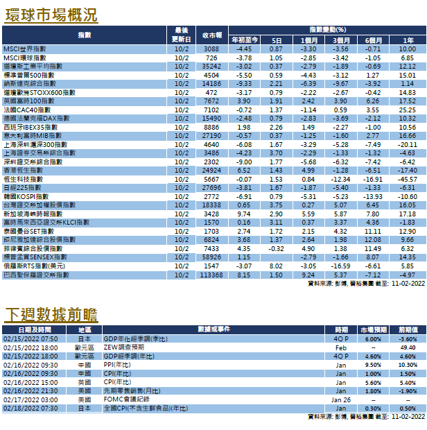 每週市場回顧二月十一日