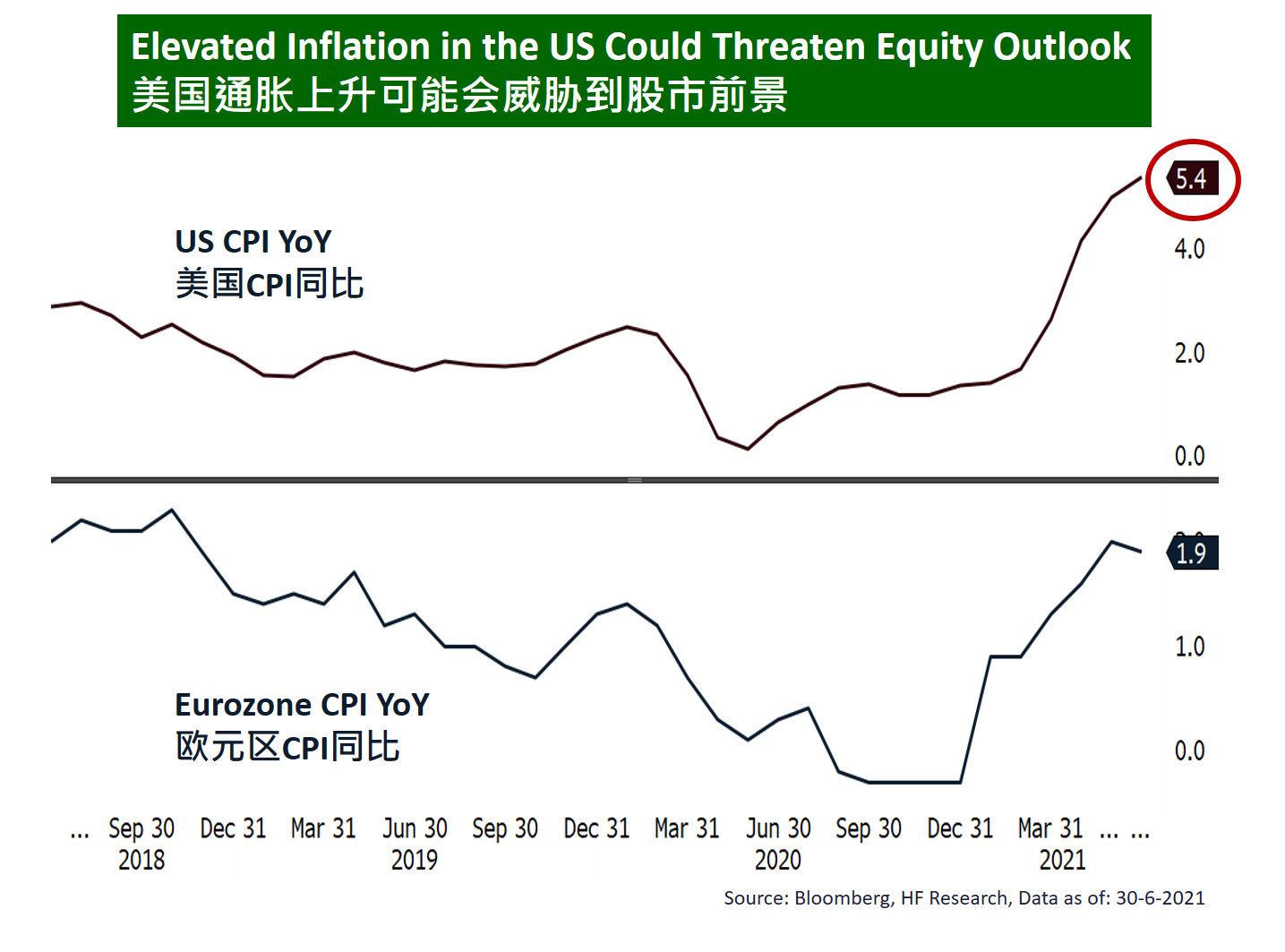 美国 - 更高的通货膨胀率威胁股市前景