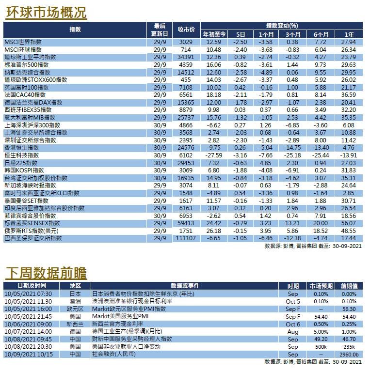 每周市场回顾九月三十日 