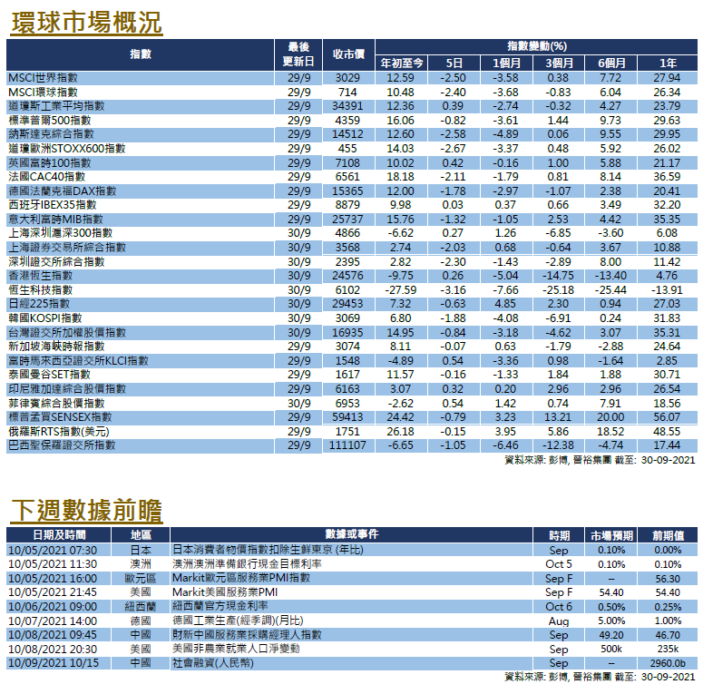 每週市場回顧九月三十日 